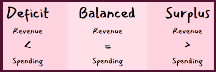 FISCAL, MONETARY & SUPPLY SIDE POLICIES [4.3, 4.4 & 4.5 IN SYLLABUS]